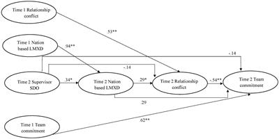 Supervisors’ social dominance orientation, nation-based exchange relationships, and team-level outcomes